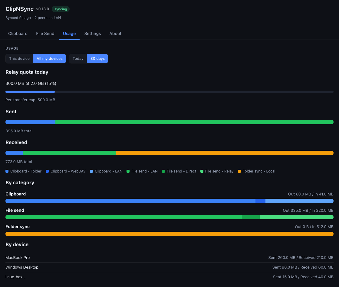 ClipNSync usage: relay quota meter plus segmented sent and received bars by category (clipboard, file send, folder sync), per-transport detail, and a per-device breakdown